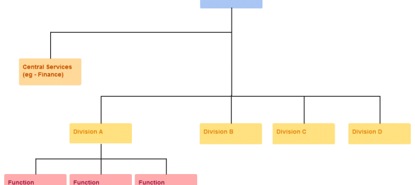 Organizing for Success: Map out your Organization Structure!