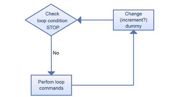 PART 2: 15 mistakes you would unintentionally make with flowcharts ...