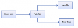 PART 2: 15 mistakes you would unintentionally make with flowcharts ...