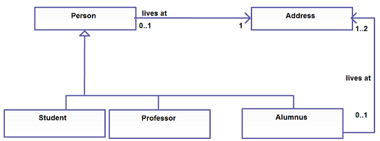 Class Diagram Relationships In Uml Explained With Examples 2896