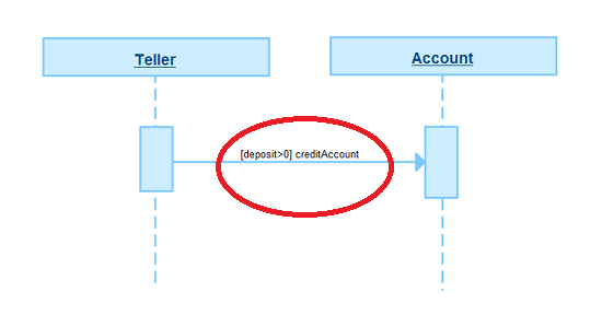 sequence diagram if condition