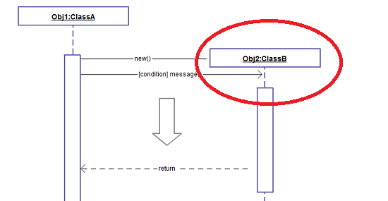 Purpose Of Sequence Diagrams And Basic Steps To Create One 9219