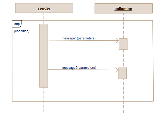 loop sequence diagram example