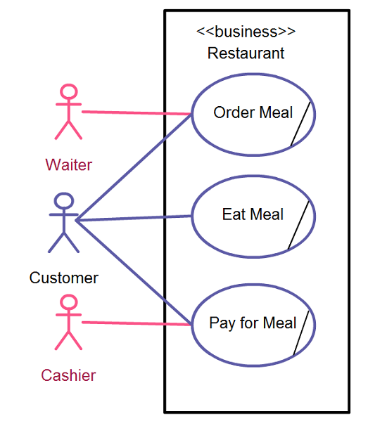 Use Case Diagrams Basic and Common Mistakes in Use Case ...