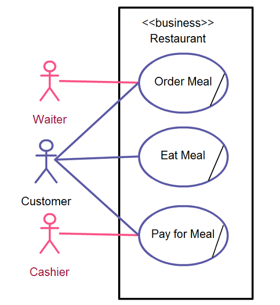 Use Case Diagram Of Cashier Package Cashier Package As Illustrated In ...