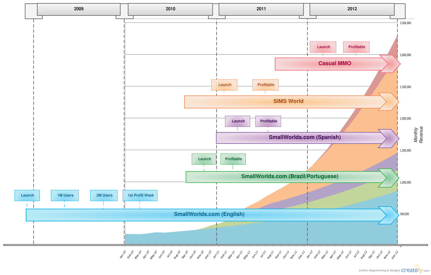 Gantt Chart Similar