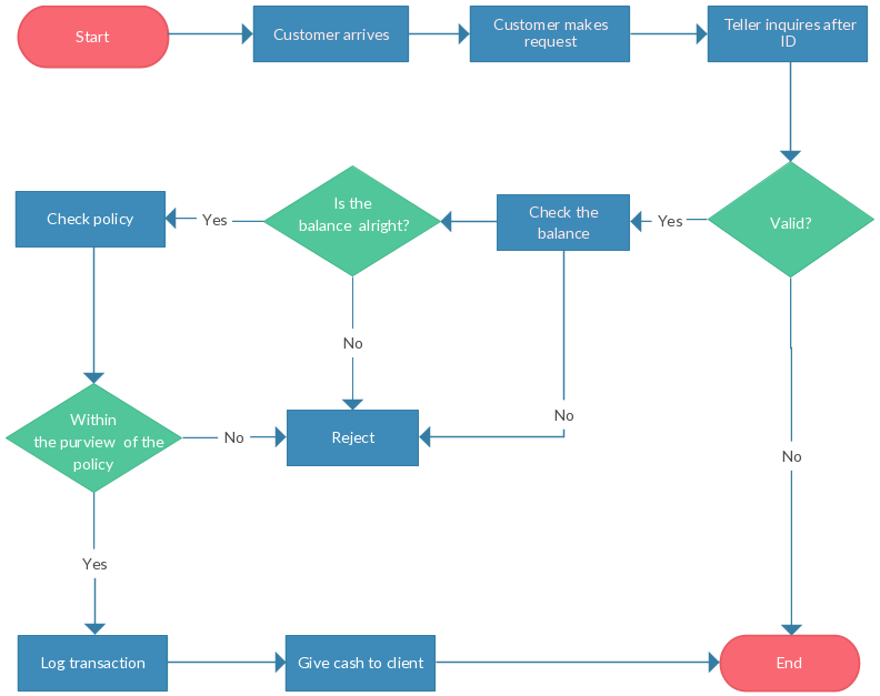 Process Flow Chart Diagram