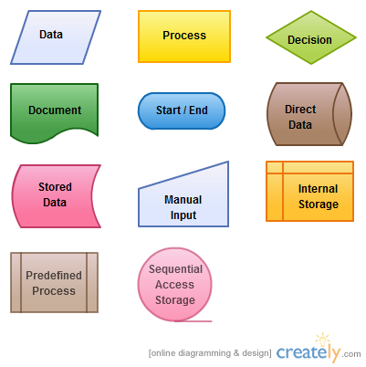 Símbolos del diagrama de flujo que se encuentran en el tutorial del diagrama de flujo y su significado