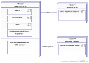 UML Deployment Diagram