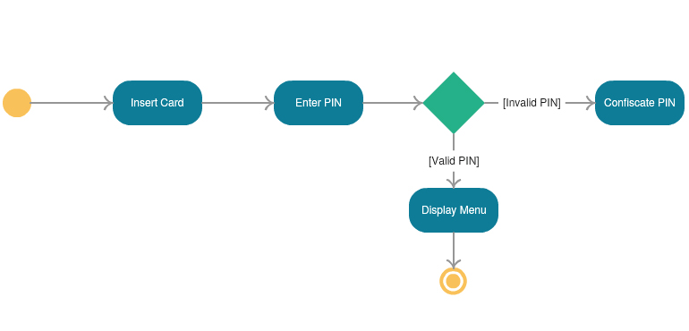 activity diagrams visio