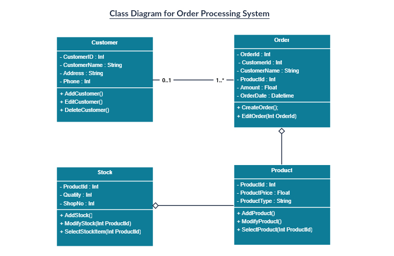 Diagrama de classes, o tipo mais popular de diagrama UML