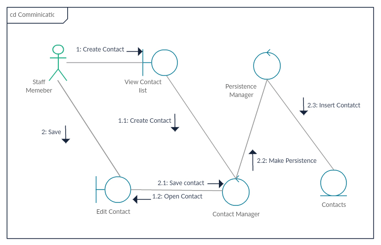 Communication diagram drawn using Creately