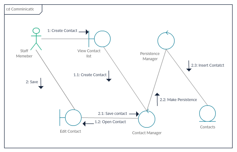 Diagrama de casos de uso, Processo sem nome Wiki