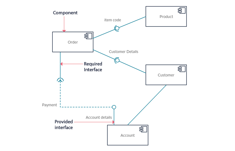 Uml Diagram Types Learn About All 14 Types Of Uml Diagrams 6876