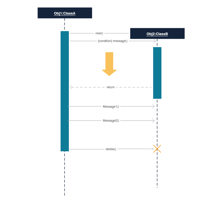 Diagrama de seqüências desenhado usando Creately