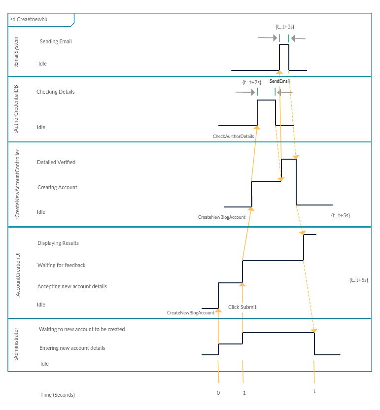 UML Diagram Types | Learn About All 14 Types of UML Diagrams