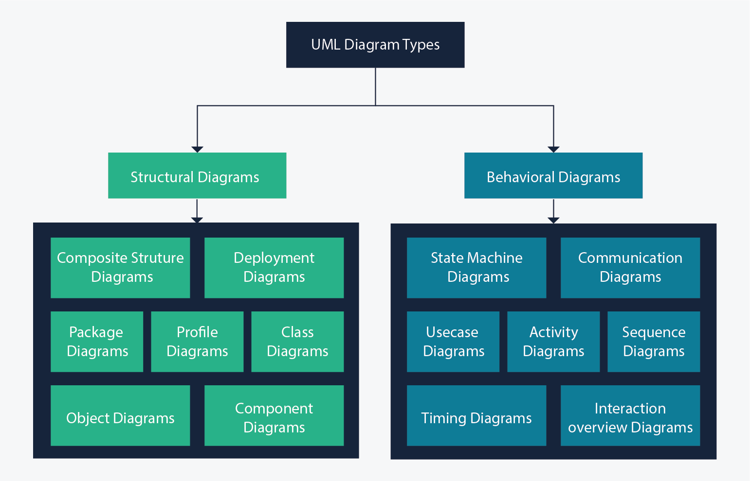 Two Types Of Uml Diagrams