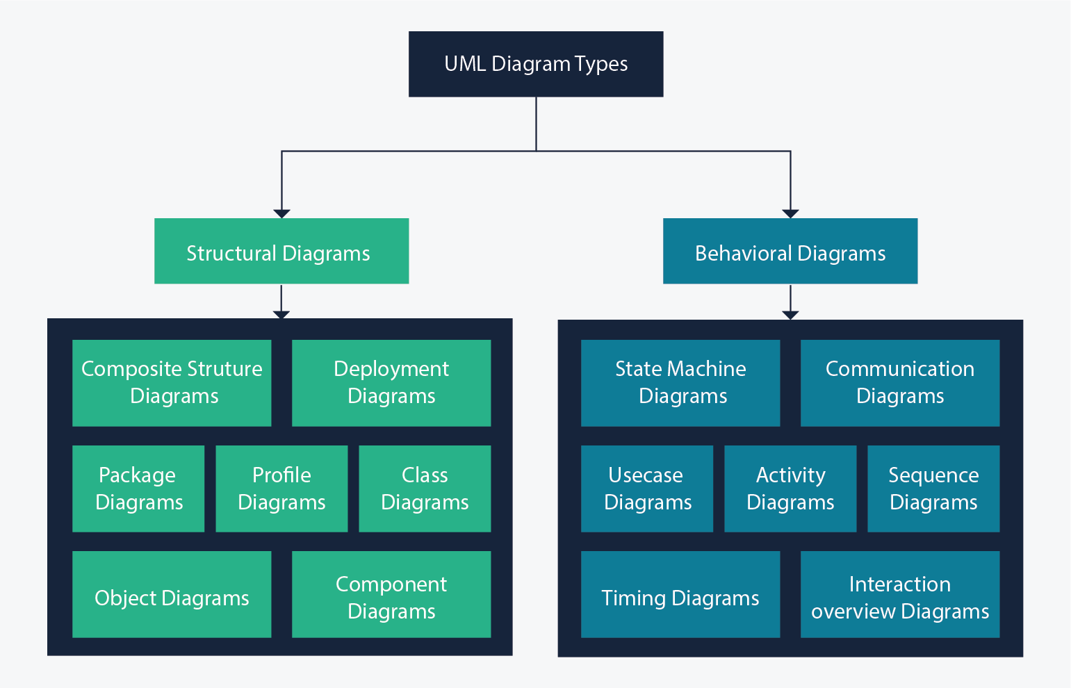 Uml Diagram Types Learn About All Types Of Uml Diagrams Software