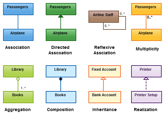 Relaciones en diagramas de clase ( UML )