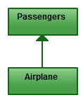 Relación de Asociación Dirigida en diagramas de clase UML