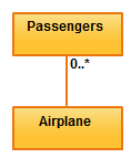 Relación de multiplicidad en los diagramas de clase UML
