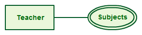 Atrybut wielowartościowy w diagramach relacji encji
