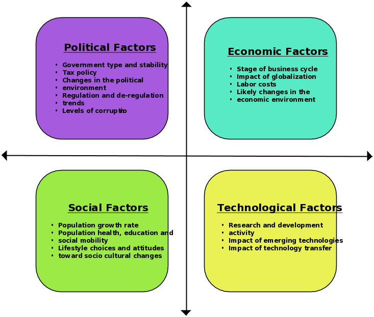 SWOT Analysis and PEST Analysis - When to Use Them