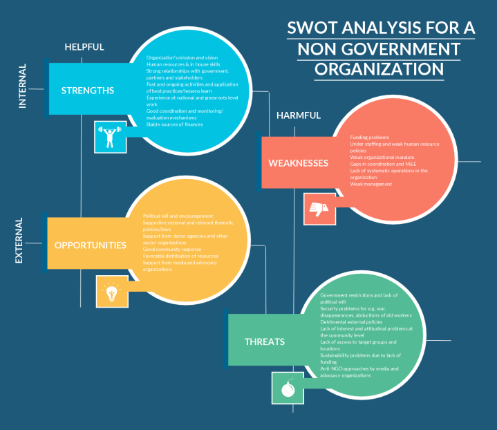 SWOT Analysis Template of a (NGO) Non-Government Organization