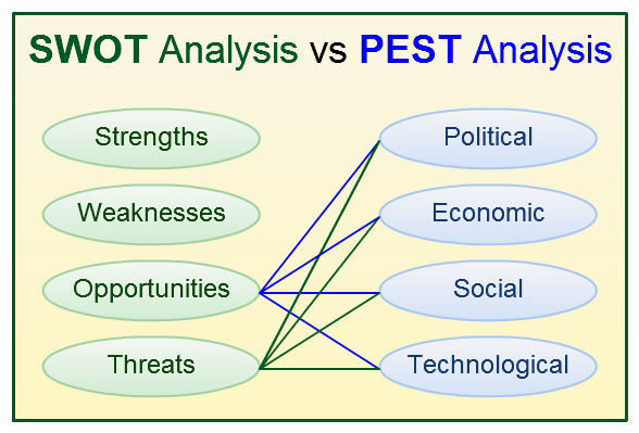 Pest Chart