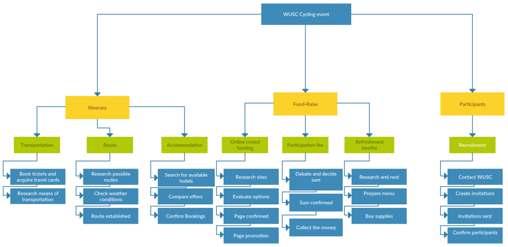 Wbs Chart Maker