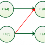 Network diagram with Critical path highlighted