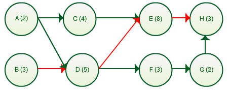 critical path diagram template