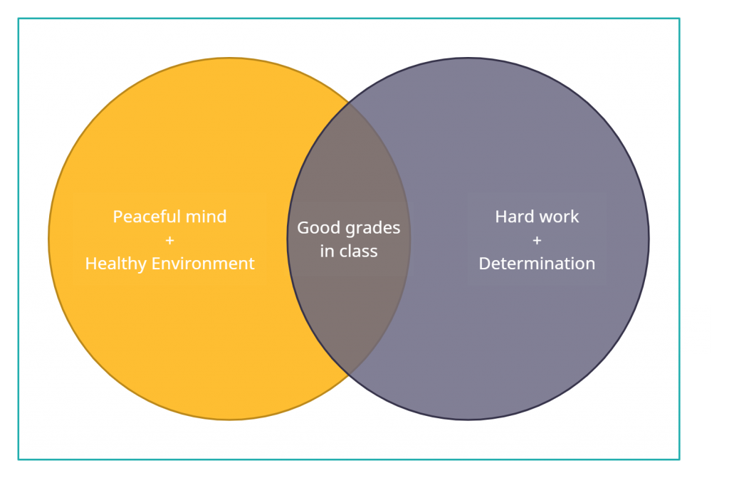 2 Set Venn Diagram on Good Grades