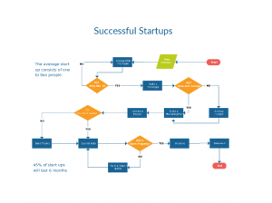 Flowchart Example Process for Successful Startups