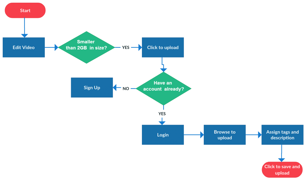 Flowchart templates, examples in Creately Diagram Community