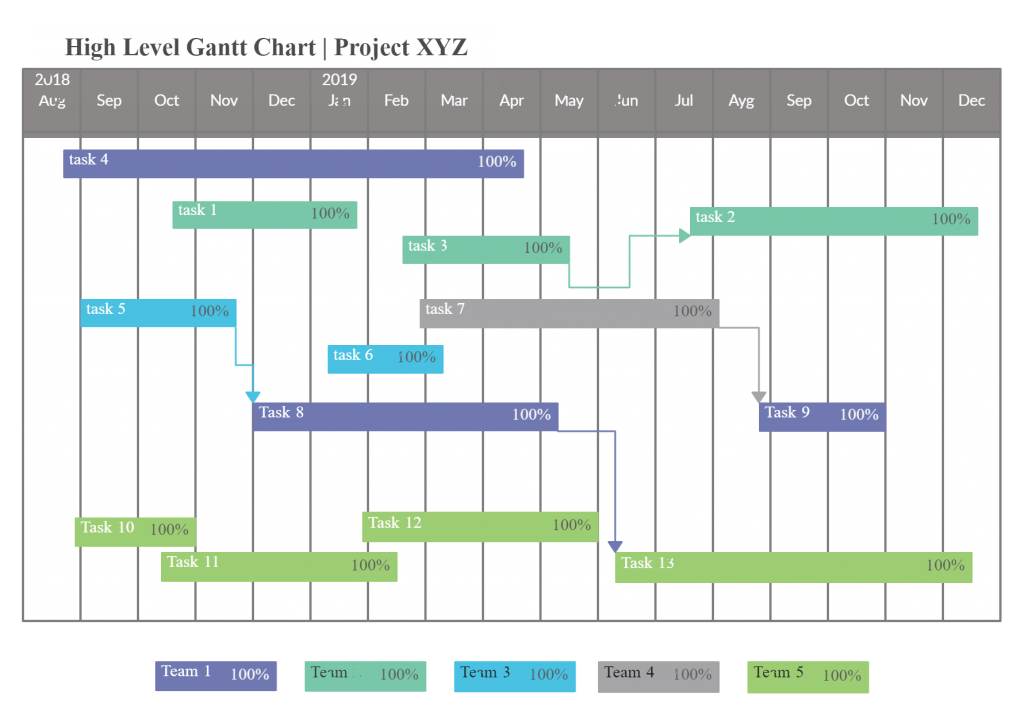 A Gantt chart helps you easily visualize related tasks