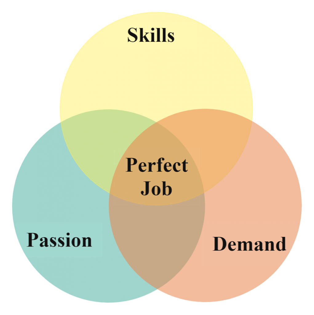 3 Set Venn diagram example with different set of attributes