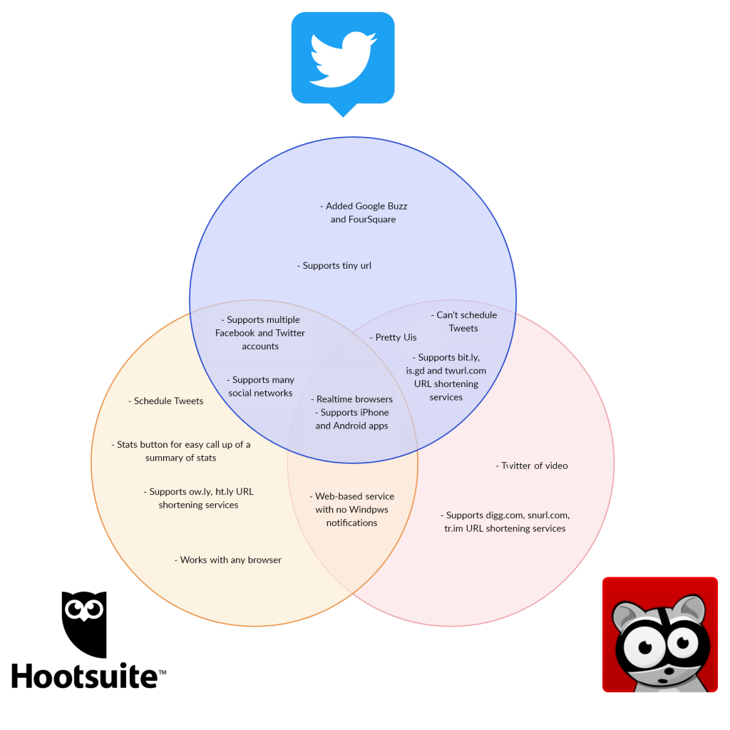 Venn Diagram Template on Different Twitter Tools