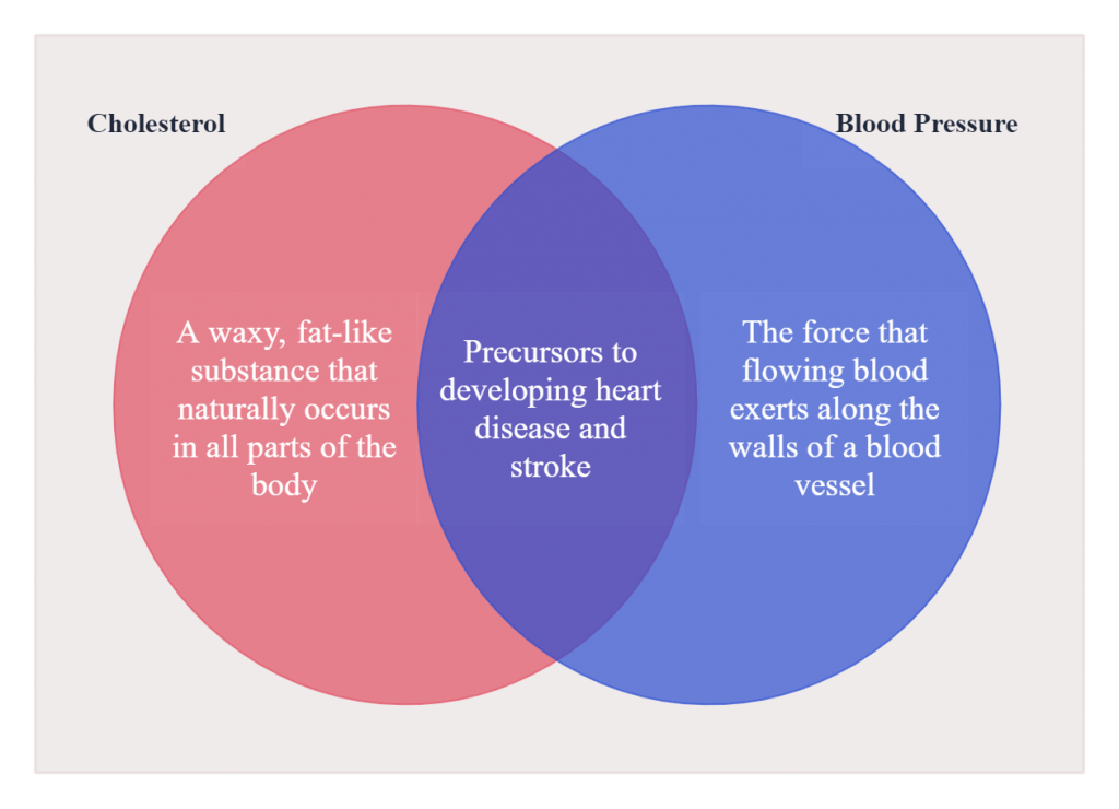 Venn Diagram of Cholesterol vs Blood Pressure