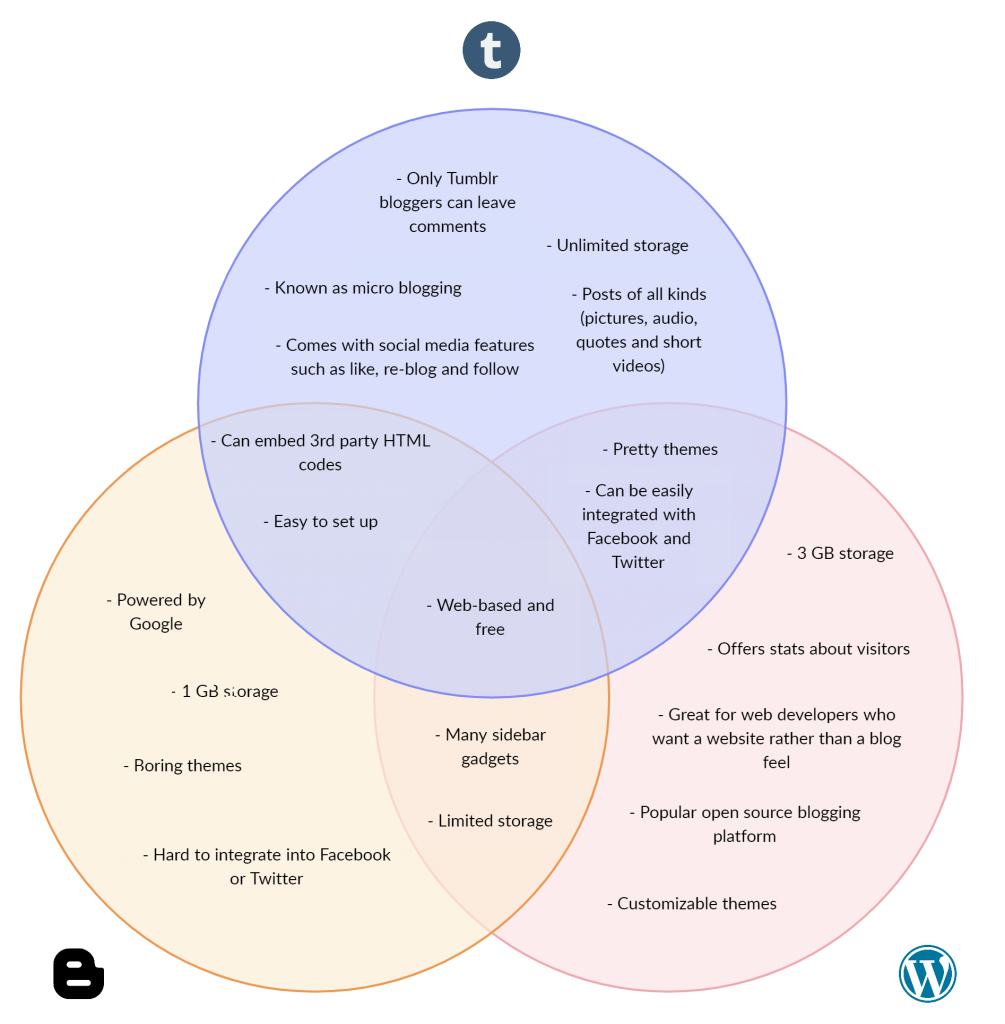 Venn diagram template on different blogging platforms