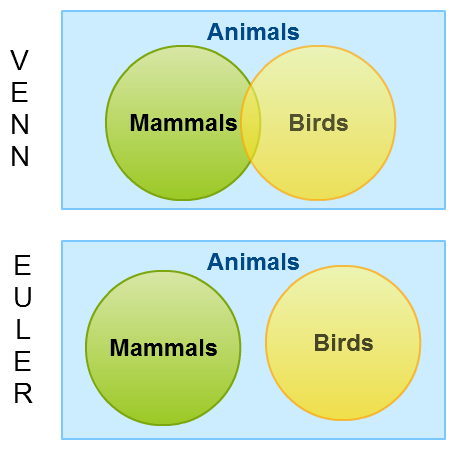 Venn Diagrams Vs Euler Diagrams Explained With Examples