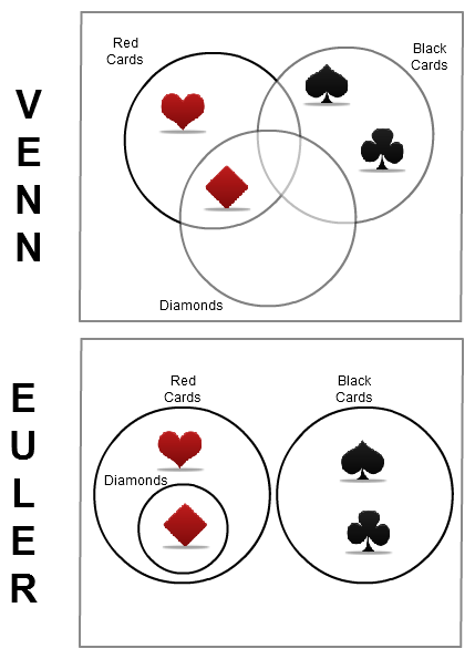 Venn Diagrams Vs Euler Diagrams Explained With Examples