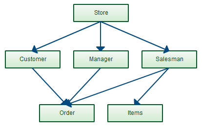Network model is another way to design databases
