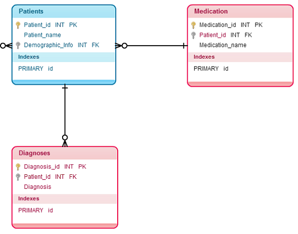 Modellazione di database fatta usando il design relazionale