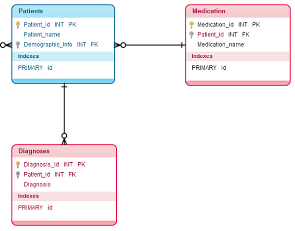 Database models. Relational model database Wiki. Database method. On Relational model database Wiki. Basic Relational database Theory (pk, FK, relationship Types, normalization).