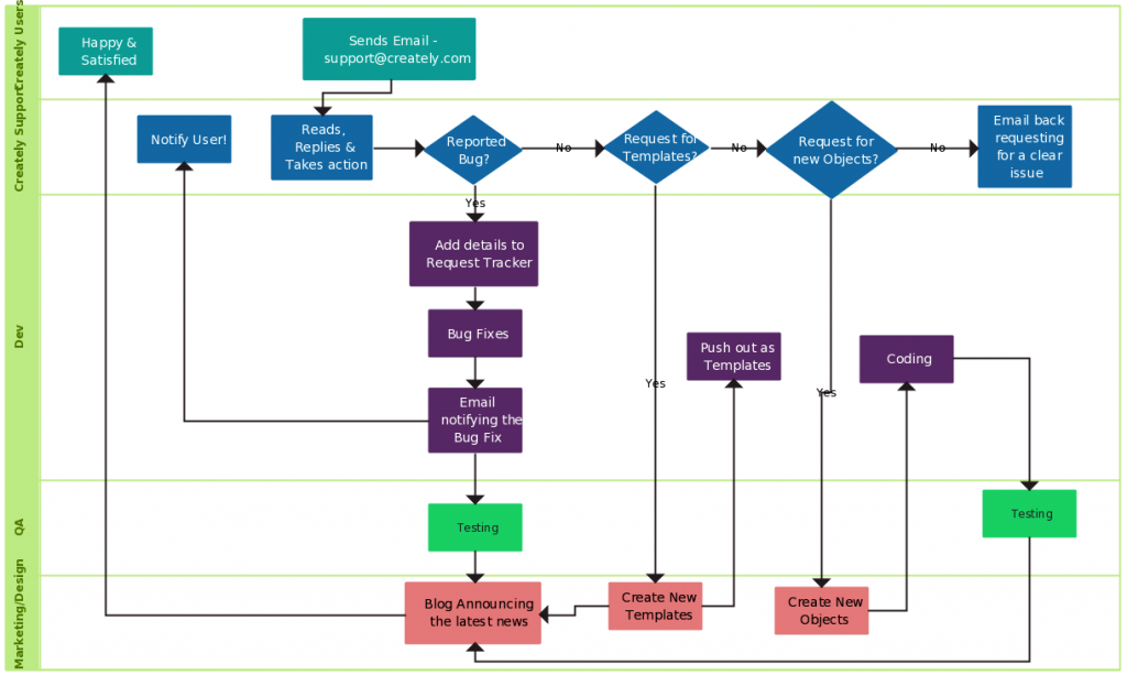 Flowchart Templates, Examples In Creately Diagram Community