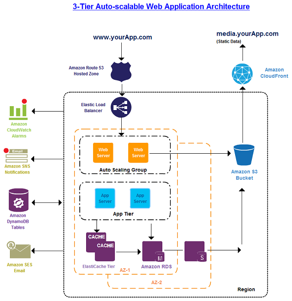 AWS Icons for AWS Architecture Diagrams by Creately