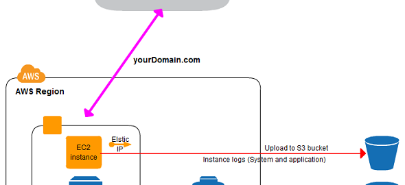 Basic AWS architecture diagram