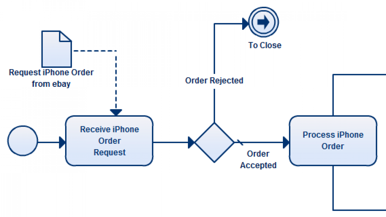 Process modeling. • Может ли «зацикливаться» бизнес-процесс? А модель.