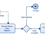 A business process modeling template available at Creately